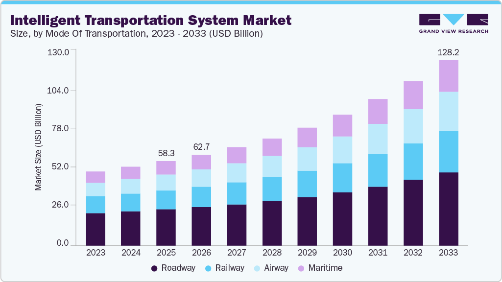 Intelligent transportation system market size and growth forecast (2023-2033) Intelligent transportation system market size and growth forecast (2023-2033)