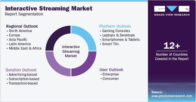 Interactive Streaming Market Report Segmentation