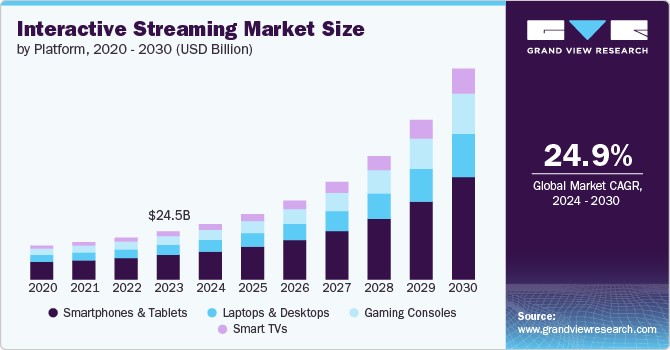 Interactive Streaming Market Size, 2024 - 2030