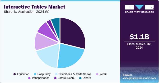 Interactive Tables Market Share, By Application, 2024 (%)