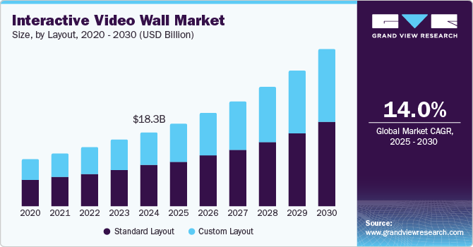 Interactive Video Wall Market Size, By Layout, 2020 - 2030 (USD Billion)