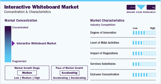 Interactive Whiteboard Market Concentration & Characteristics