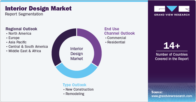 Interior Design Market Report Segmentation