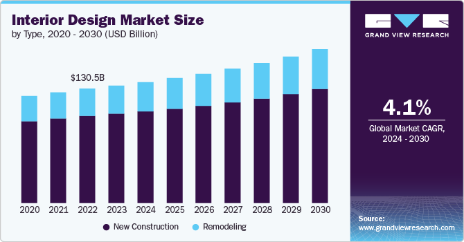 Interior Design Market Size, 2024 - 2030