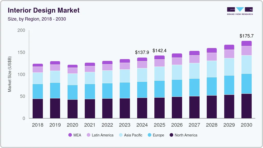 Interior design market size by region, and growth forecast (2018-2030) Interior design market size by region, and growth forecast (2018-2030)