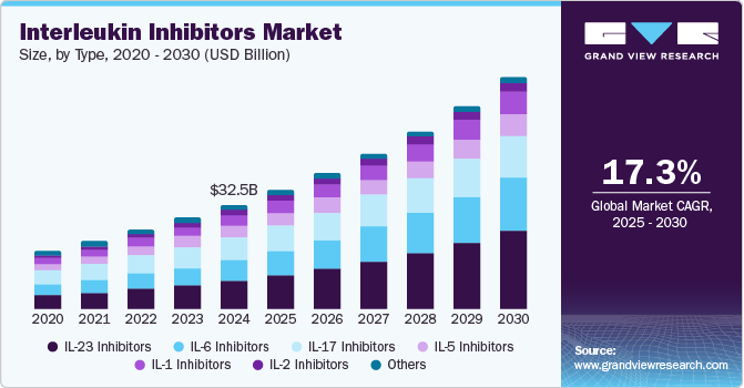 Interleukin Inhibitors Market Size, By Type, 2020 - 2030 (USD Billion)