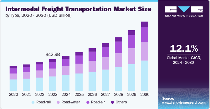 Intermodal Freight Transportation market size and growth rate, 2024 - 2030