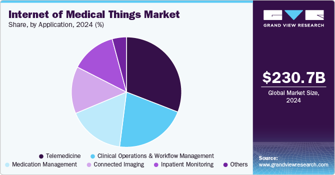 Internet of Medical Things Market Share, By Application, 2024 (%)