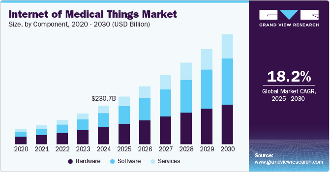 Internet of Medical Things Market Size, By Component, 2020 - 2030 (USD Billion)