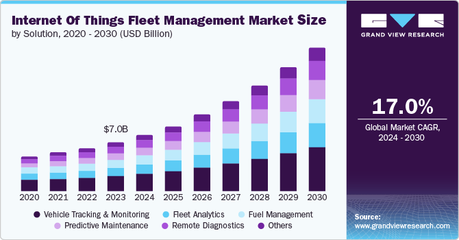 Internet of Things Fleet Management Market Size by Solution, 2020 - 2030 (USD Billion)