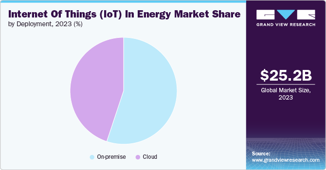 Internet Of Things (IoT) In Energy Market share and size, 2023