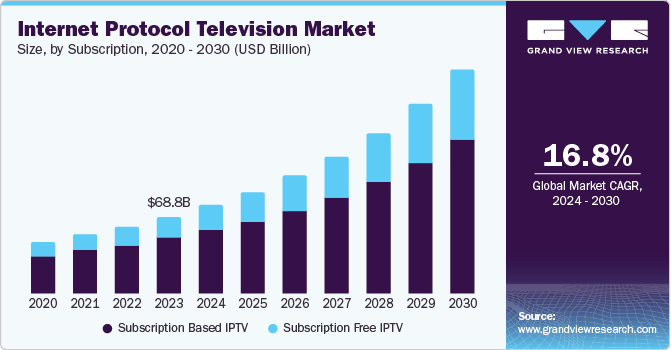 Internet Protocol Television Market Size, by Subscription, 2020 - 2030 (USD Billion)