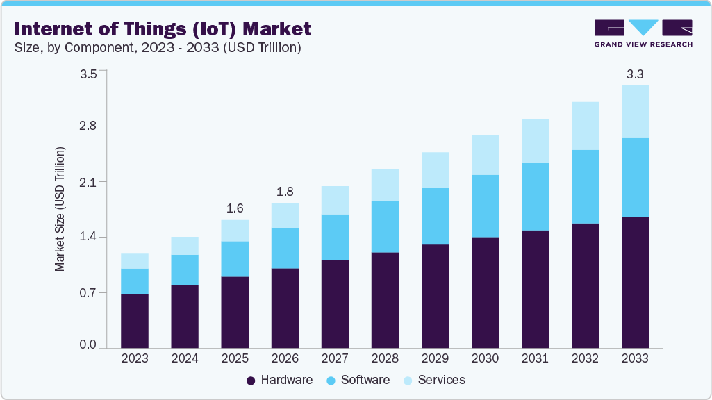 Internet of things (IoT) market size and growth forecast (2023-2033) Internet of things (IoT) market size and growth forecast (2023-2033)