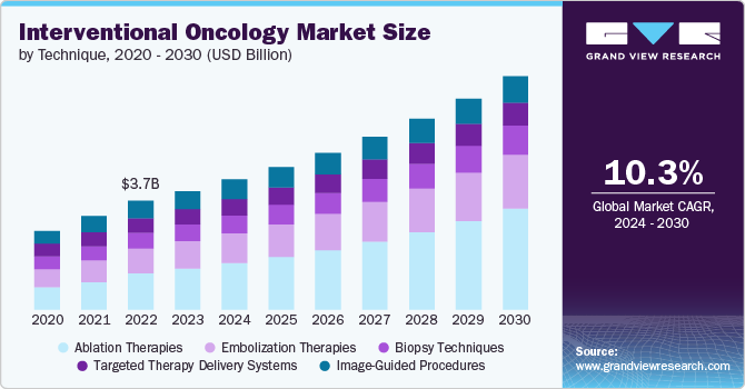 interventional oncology market size and growth rate, 2024 - 2030