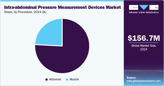 Intra-abdominal Pressure Measurement Devices Market Share, by Procedure, 2024 (%)