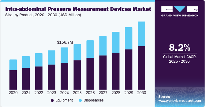 Intra-abdominal Pressure Measurement Devices Market Size, by Product, 2020 - 2030 (USD Million)