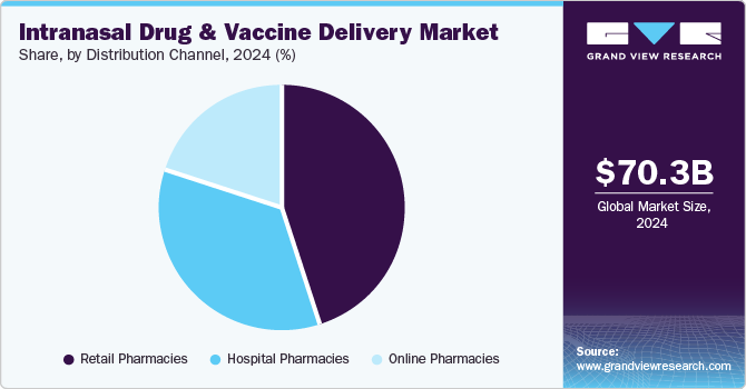 Intranasal Drug and Vaccine Delivery Market Share, by Distribution Channel, 2024 (%)