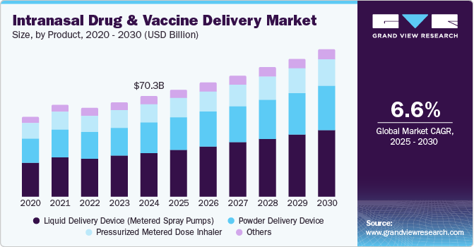 Intranasal Drug and Vaccine Delivery Market Size, by Product, 2020 - 2030 (USD Billion)