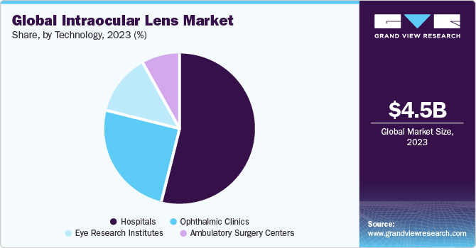 Intraocular Lens Market share and size, 2023