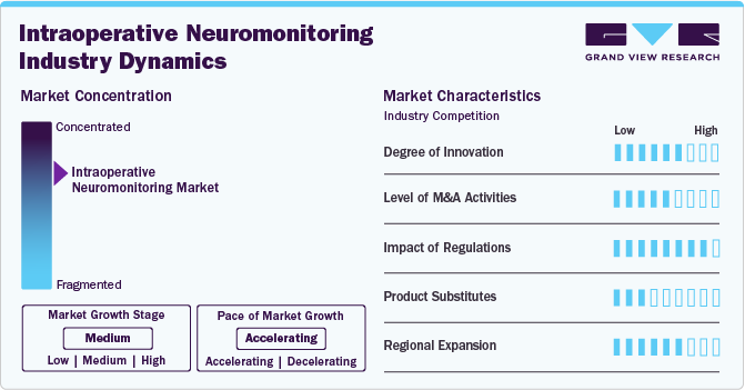 Intraoperative Neuromonitoring Industry Dynamics