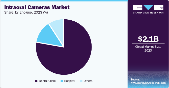 Intraoral Cameras Market Share, by End-use, 2023 (%)