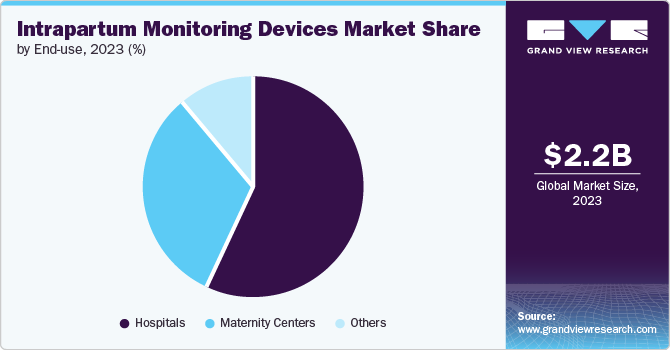 Intrapartum Monitoring Devices Market Share by End-use, 2023 (%)