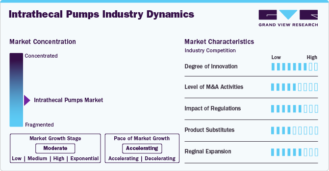 Intrathecal Pumps Industry Dynamics