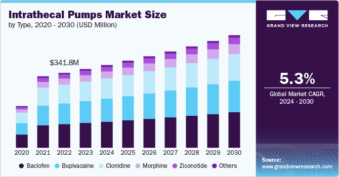 Intrathecal Pumps Market Size, 2024 - 2030