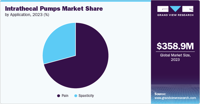 Intrathecal Pumps Market Share, 2023