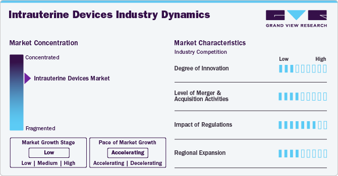 Intrauterine Devices Market Concentration & Characteristics