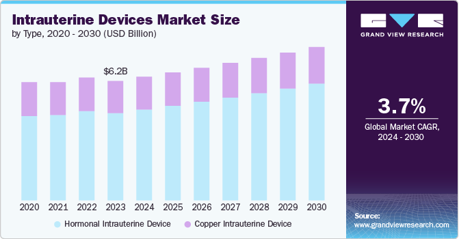 intrauterine devices market size and growth rate, 2024 - 2030