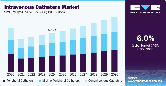 Intravenous Catheters Market Size by Type, 2020 - 2030 (USD Billion)