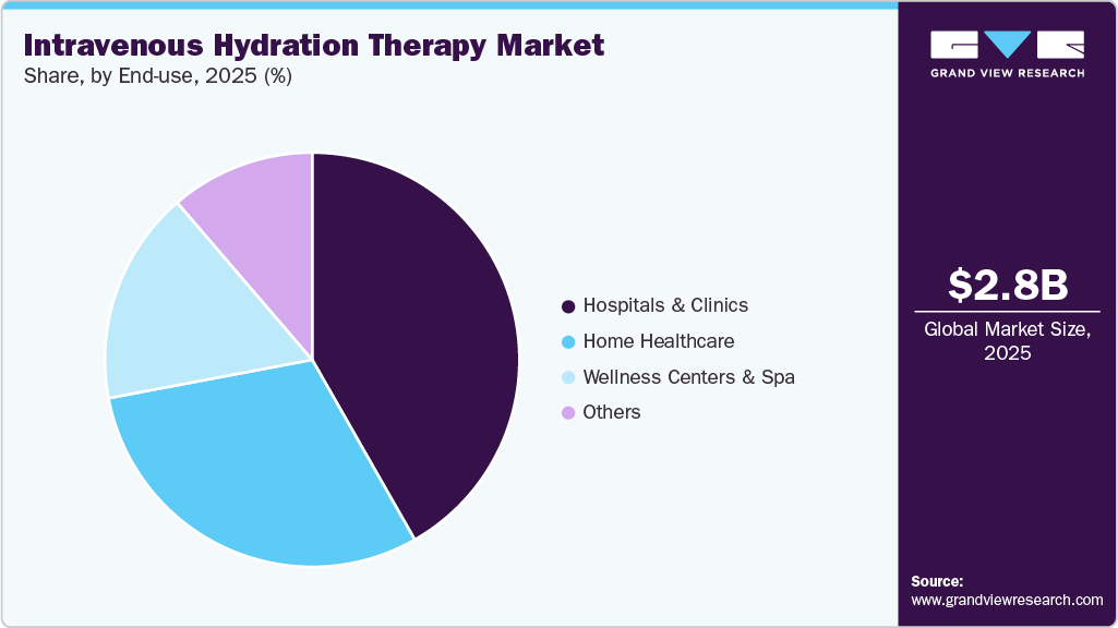 Intravenous Hydration Therapy Market Share Intravenous Hydration Therapy Market Share