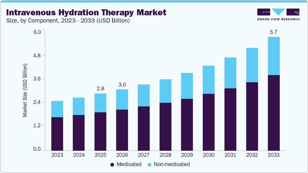 Intravenous hydration therapy market size and growth forecast (2023-2033) Intravenous hydration therapy market size and growth forecast (2023-2033)