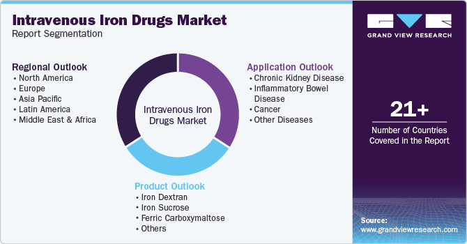 Intravenous Iron Drugs Market Report Segmentation