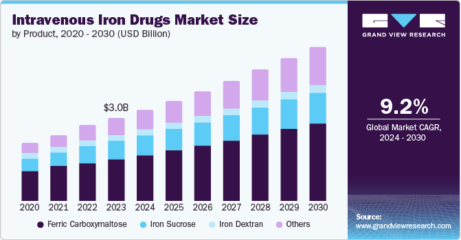 Intravenous Iron Drugs Market size and growth rate, 2024 - 2030