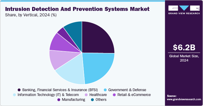 Intrusion Detection And Prevention Systems Market Share, by Vertical, 2024 (%) Intrusion Detection And Prevention Systems Market Share, by Vertical, 2024 (%)