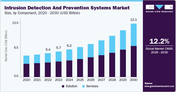Global intrusion detection and prevention systems market size was valued at USD 6.25 billion in 2024 and is projected to grow at 12.2% CAGR to reach USD 12.14 billion by 2030. Global intrusion detection and prevention systems market size was valued at USD 6.25 billion in 2024 and is projected to grow at 12.2% CAGR to reach USD 12.14 billion by 2030.