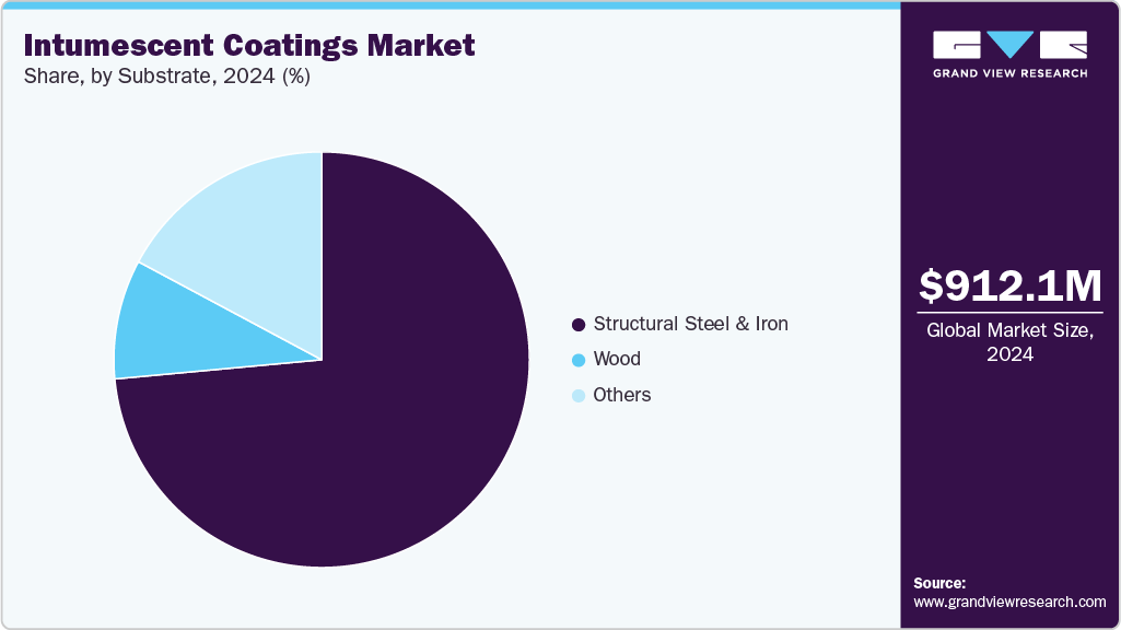 Intumescent Coatings Market Share Intumescent Coatings Market Share