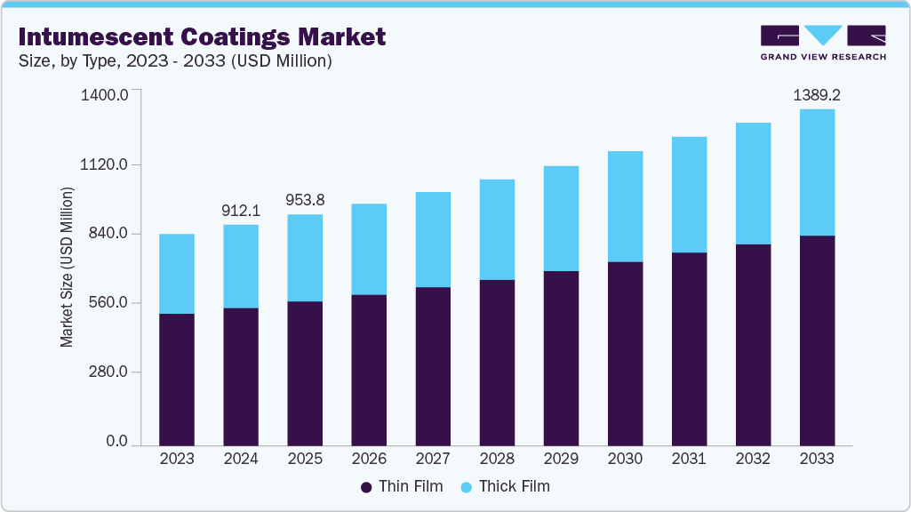 Intumescent coatings market size and growth forecast (2023-2033) Intumescent coatings market size and growth forecast (2023-2033)