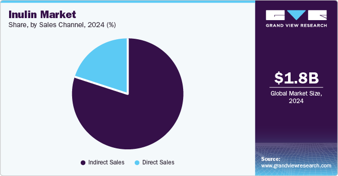 Inulin Market Share, by Sales Channel, 2024 (%)