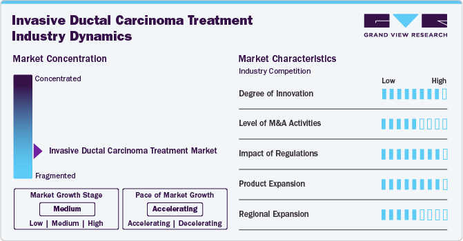 Invasive Ductal Carcinoma Treatment Industry Dynamics