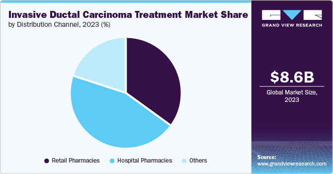 Invasive Ductal Carcinoma Treatment Market Share, 2023