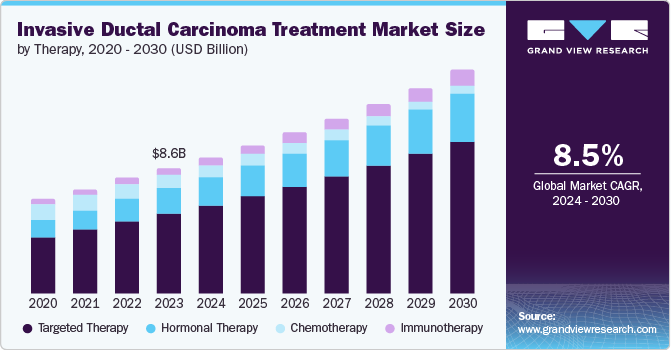 Invasive Ductal Carcinoma Treatment Market Size, 2024 - 2030