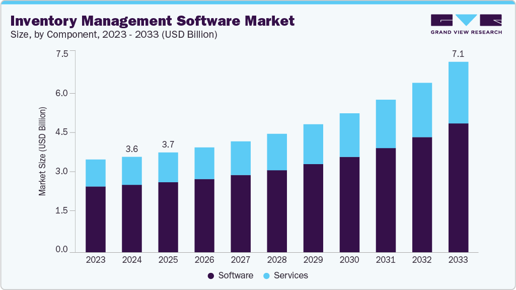 Inventory management software market size and growth forecast (2023-2033) Inventory management software market size and growth forecast (2023-2033)