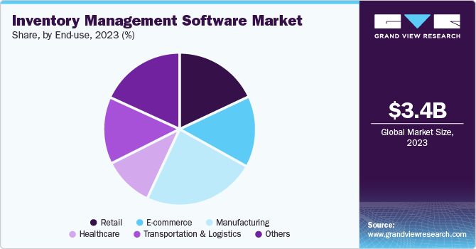 Inventory Management Software Market share and size, 2023