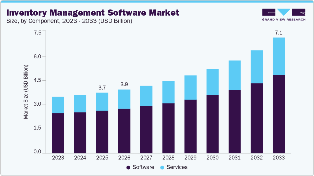 Inventory management software market size and growth forecast (2023-2033) Inventory management software market size and growth forecast (2023-2033)