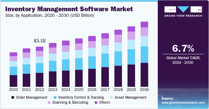 Inventory Management Software Market size and growth rate, 2024 - 2030