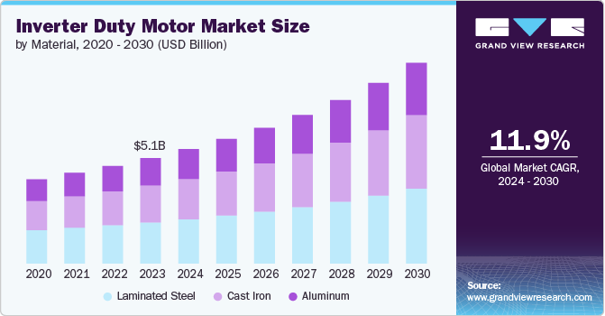 Inverter Duty Motor Market size and growth rate, 2024 - 2030