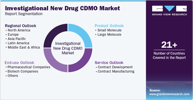 Investigational New Drug CDMO Market Report Segmentation